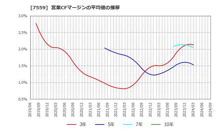 7559 ジーエフシー(株): 営業CFマージンの平均値の推移