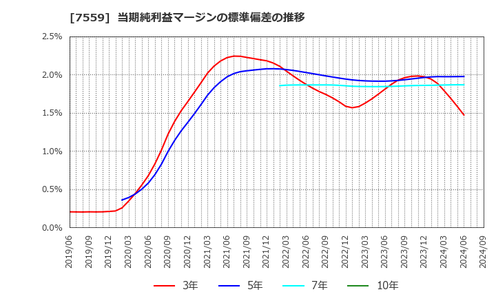 7559 ジーエフシー(株): 当期純利益マージンの標準偏差の推移