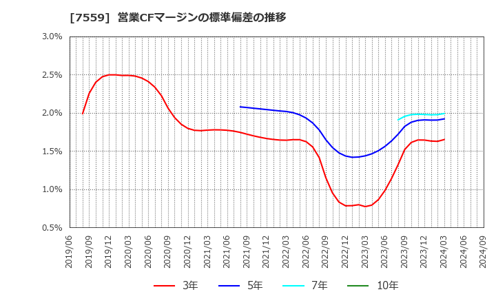 7559 ジーエフシー(株): 営業CFマージンの標準偏差の推移