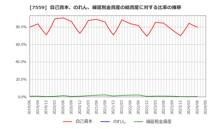 7559 ジーエフシー(株): 自己資本、のれん、繰延税金資産の総資産に対する比率の推移