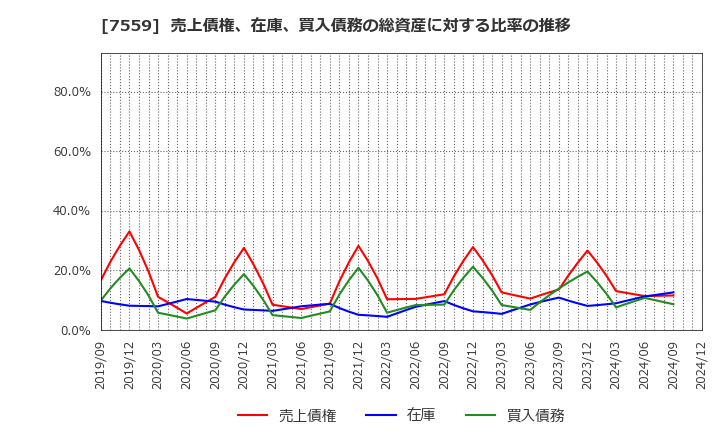 7559 ジーエフシー(株): 売上債権、在庫、買入債務の総資産に対する比率の推移