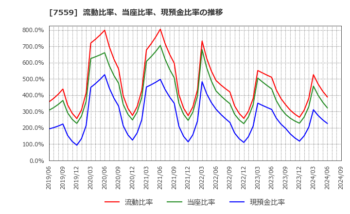 7559 ジーエフシー(株): 流動比率、当座比率、現預金比率の推移