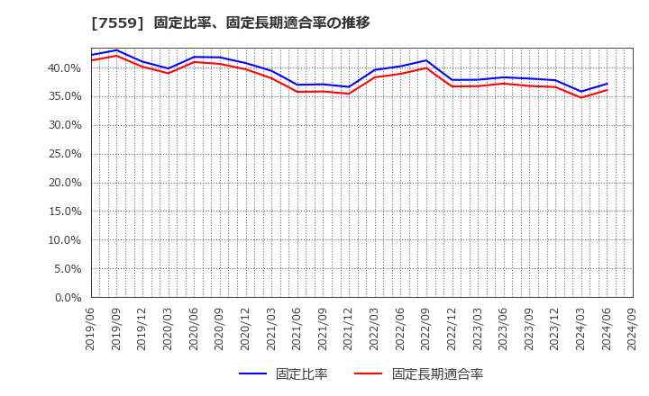 7559 ジーエフシー(株): 固定比率、固定長期適合率の推移