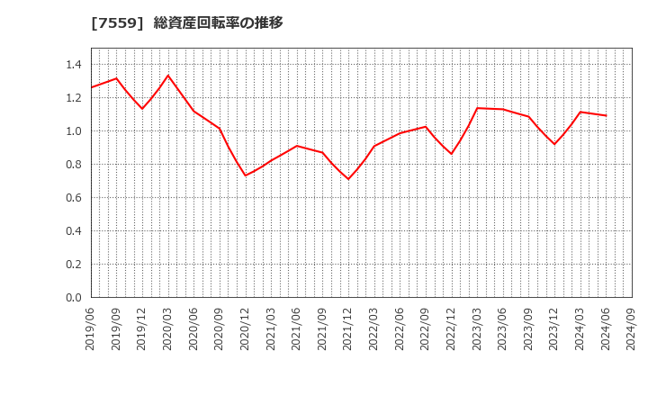 7559 ジーエフシー(株): 総資産回転率の推移