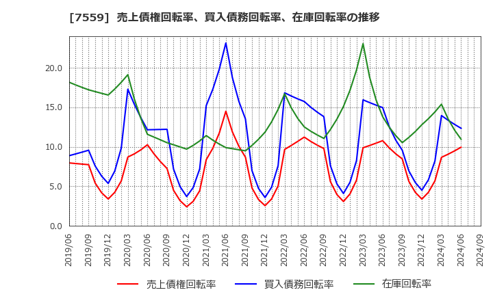 7559 ジーエフシー(株): 売上債権回転率、買入債務回転率、在庫回転率の推移