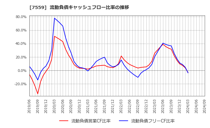 7559 ジーエフシー(株): 流動負債キャッシュフロー比率の推移