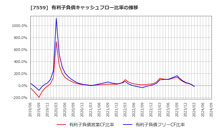 7559 ジーエフシー(株): 有利子負債キャッシュフロー比率の推移