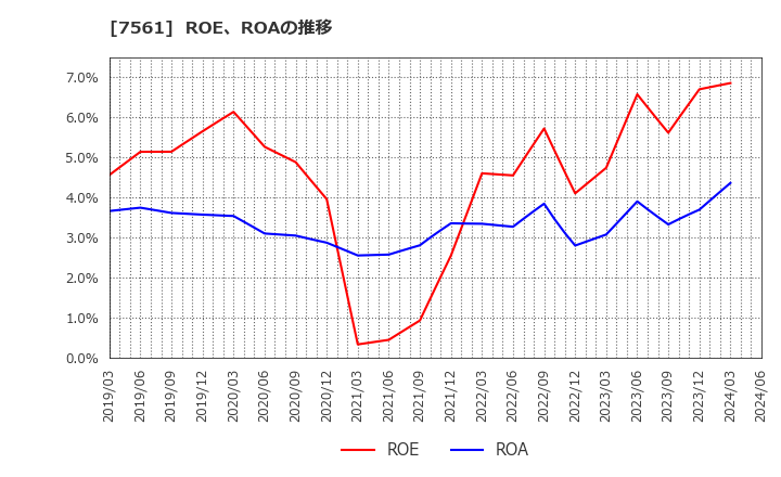 7561 (株)ハークスレイ: ROE、ROAの推移
