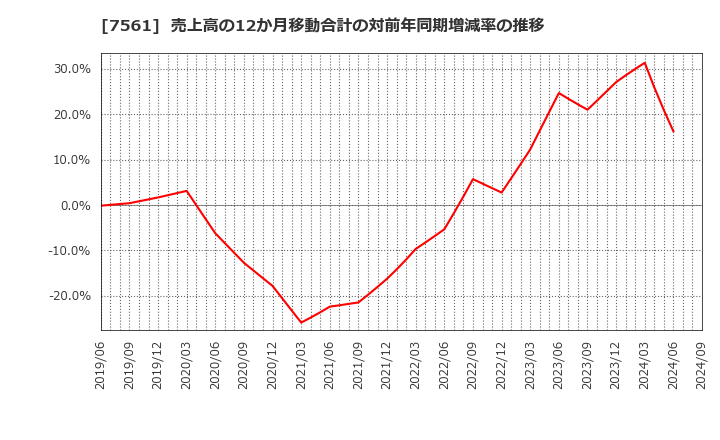 7561 (株)ハークスレイ: 売上高の12か月移動合計の対前年同期増減率の推移