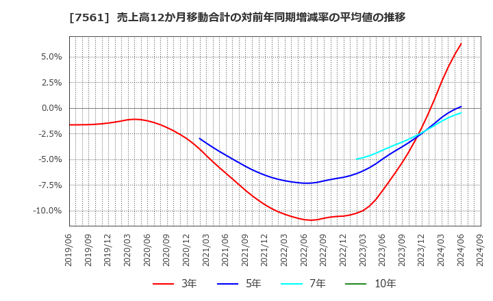 7561 (株)ハークスレイ: 売上高12か月移動合計の対前年同期増減率の平均値の推移