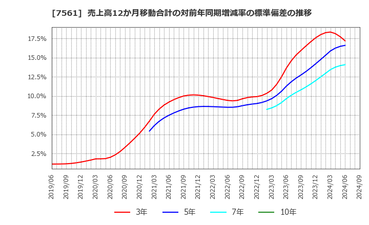 7561 (株)ハークスレイ: 売上高12か月移動合計の対前年同期増減率の標準偏差の推移