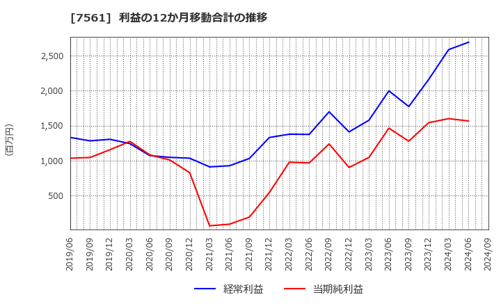 7561 (株)ハークスレイ: 利益の12か月移動合計の推移