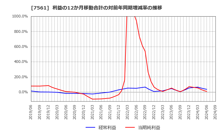 7561 (株)ハークスレイ: 利益の12か月移動合計の対前年同期増減率の推移