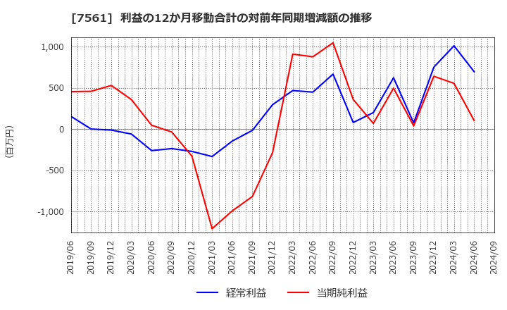 7561 (株)ハークスレイ: 利益の12か月移動合計の対前年同期増減額の推移