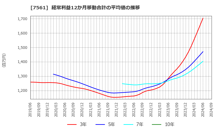 7561 (株)ハークスレイ: 経常利益12か月移動合計の平均値の推移