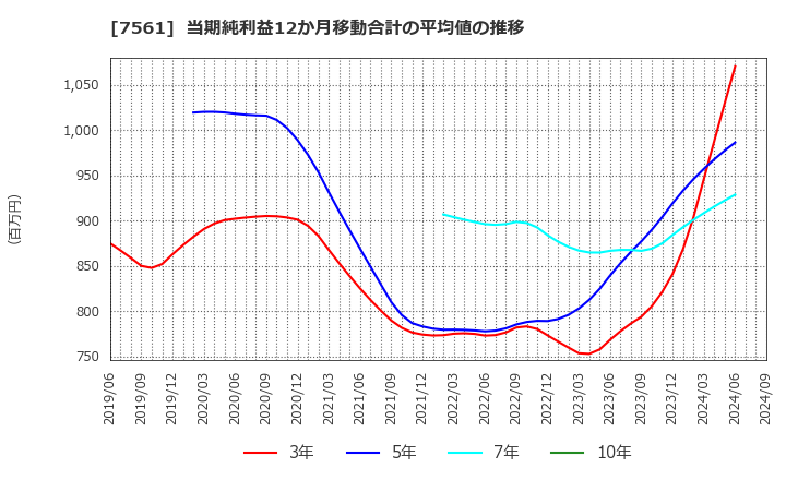 7561 (株)ハークスレイ: 当期純利益12か月移動合計の平均値の推移