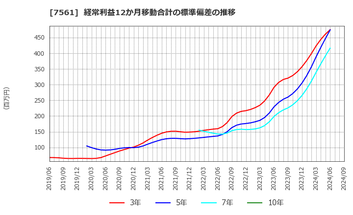 7561 (株)ハークスレイ: 経常利益12か月移動合計の標準偏差の推移