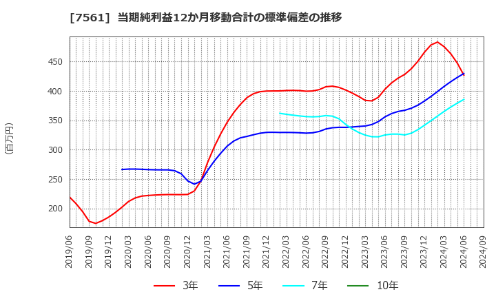 7561 (株)ハークスレイ: 当期純利益12か月移動合計の標準偏差の推移