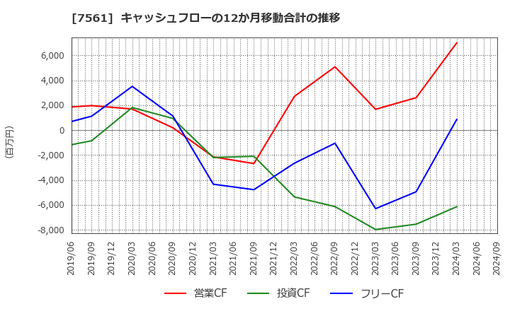 7561 (株)ハークスレイ: キャッシュフローの12か月移動合計の推移