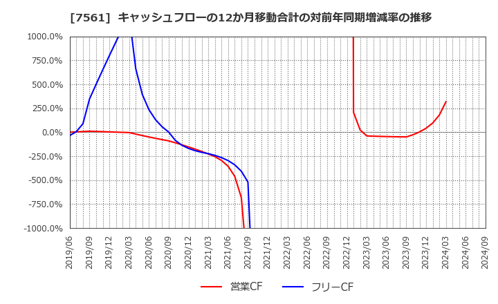 7561 (株)ハークスレイ: キャッシュフローの12か月移動合計の対前年同期増減率の推移