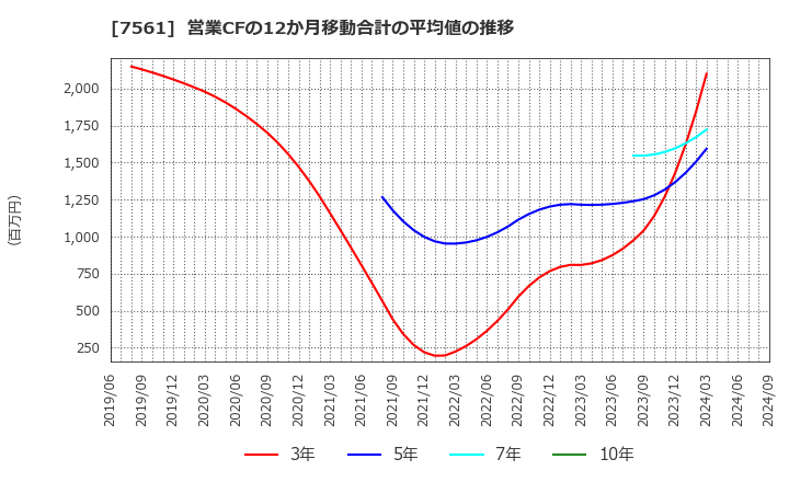 7561 (株)ハークスレイ: 営業CFの12か月移動合計の平均値の推移