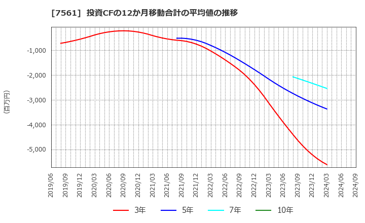 7561 (株)ハークスレイ: 投資CFの12か月移動合計の平均値の推移