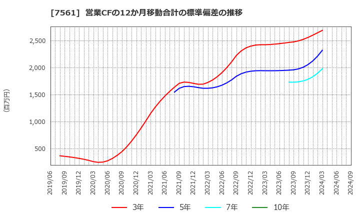 7561 (株)ハークスレイ: 営業CFの12か月移動合計の標準偏差の推移