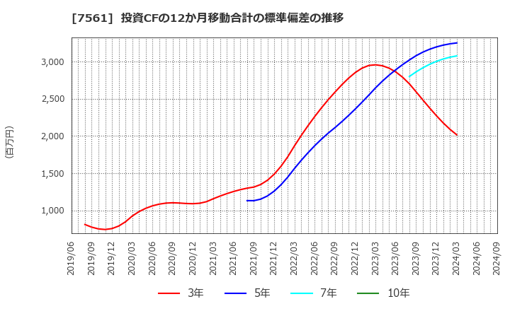 7561 (株)ハークスレイ: 投資CFの12か月移動合計の標準偏差の推移