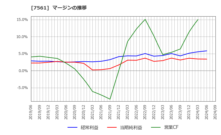 7561 (株)ハークスレイ: マージンの推移
