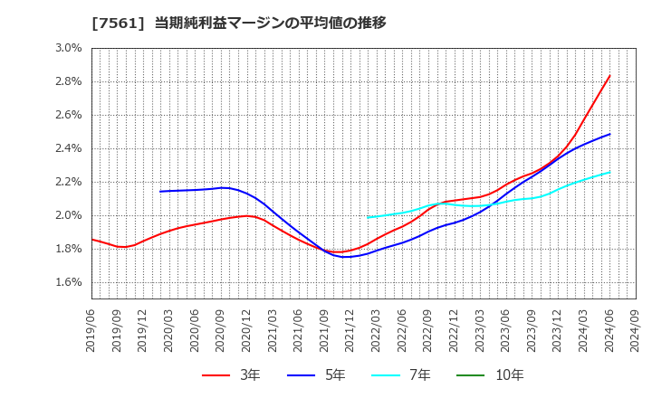 7561 (株)ハークスレイ: 当期純利益マージンの平均値の推移