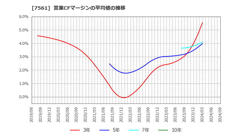 7561 (株)ハークスレイ: 営業CFマージンの平均値の推移