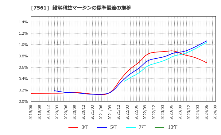 7561 (株)ハークスレイ: 経常利益マージンの標準偏差の推移