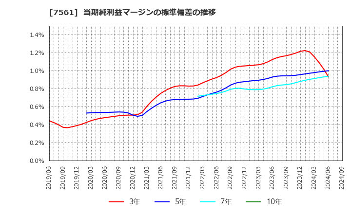 7561 (株)ハークスレイ: 当期純利益マージンの標準偏差の推移