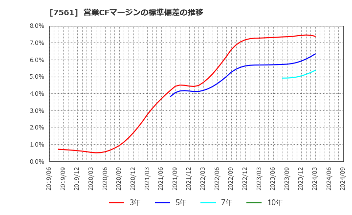 7561 (株)ハークスレイ: 営業CFマージンの標準偏差の推移