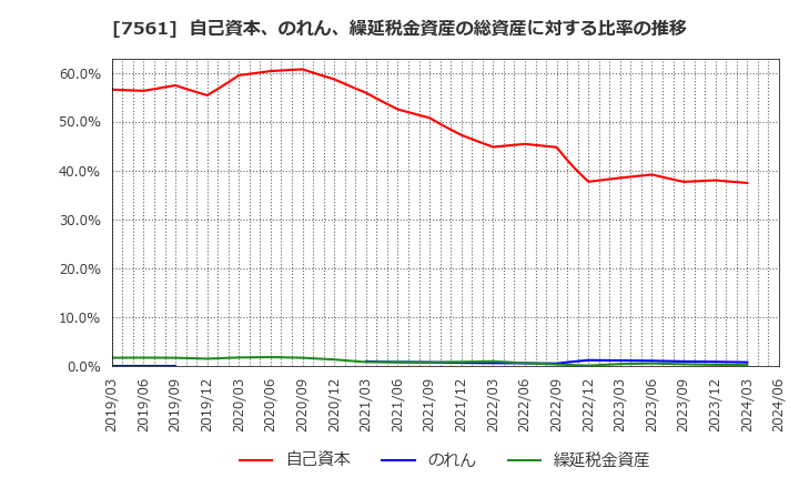 7561 (株)ハークスレイ: 自己資本、のれん、繰延税金資産の総資産に対する比率の推移