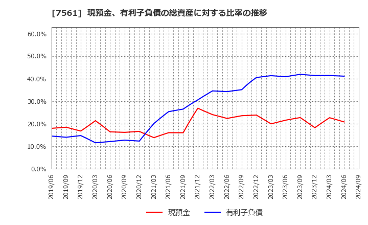 7561 (株)ハークスレイ: 現預金、有利子負債の総資産に対する比率の推移