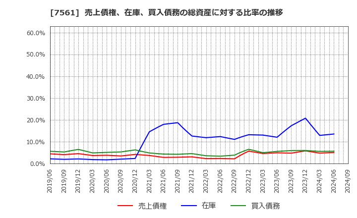 7561 (株)ハークスレイ: 売上債権、在庫、買入債務の総資産に対する比率の推移