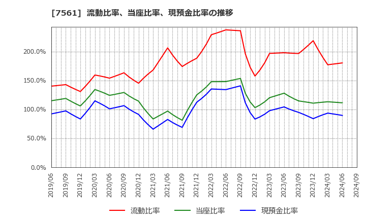 7561 (株)ハークスレイ: 流動比率、当座比率、現預金比率の推移