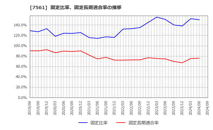 7561 (株)ハークスレイ: 固定比率、固定長期適合率の推移