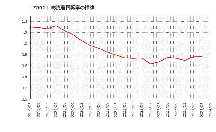 7561 (株)ハークスレイ: 総資産回転率の推移