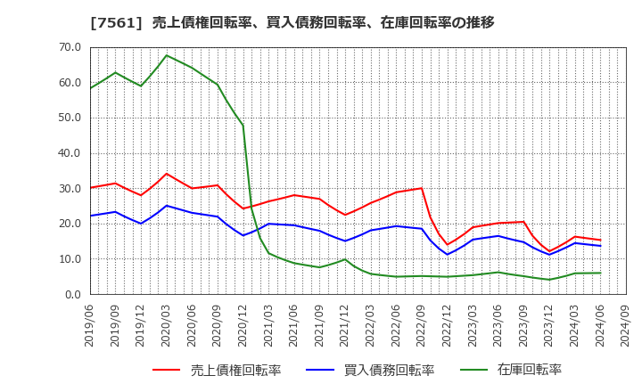 7561 (株)ハークスレイ: 売上債権回転率、買入債務回転率、在庫回転率の推移