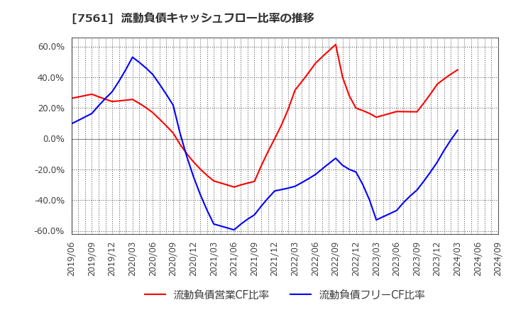 7561 (株)ハークスレイ: 流動負債キャッシュフロー比率の推移