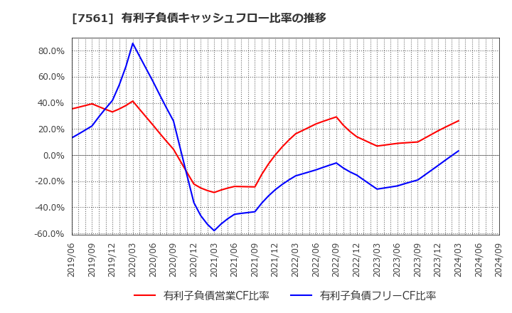 7561 (株)ハークスレイ: 有利子負債キャッシュフロー比率の推移