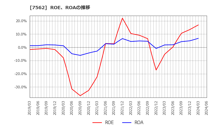 7562 (株)安楽亭: ROE、ROAの推移