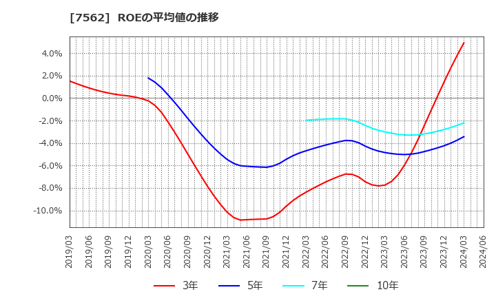 7562 (株)安楽亭: ROEの平均値の推移