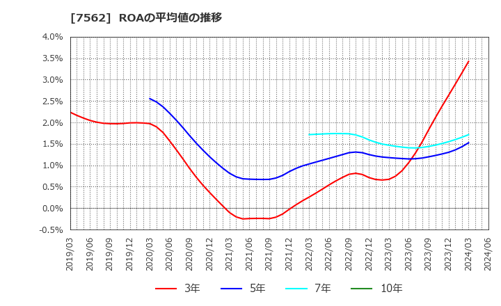 7562 (株)安楽亭: ROAの平均値の推移