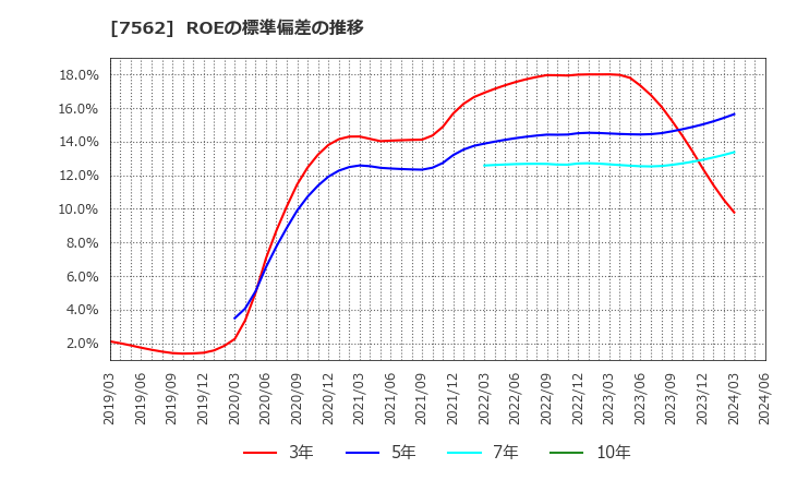 7562 (株)安楽亭: ROEの標準偏差の推移