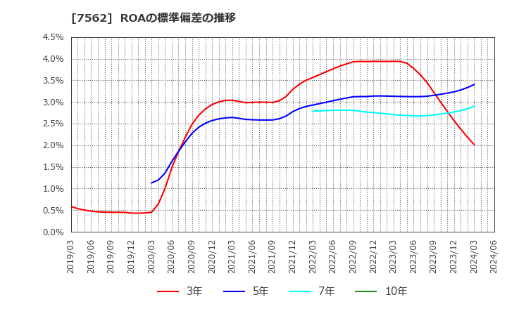 7562 (株)安楽亭: ROAの標準偏差の推移