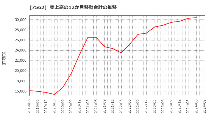 7562 (株)安楽亭: 売上高の12か月移動合計の推移