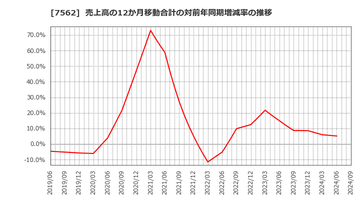 7562 (株)安楽亭: 売上高の12か月移動合計の対前年同期増減率の推移